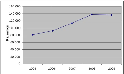 Figure 1. Total value of tea exports, 2005-2009 