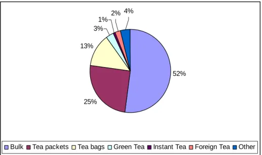 Figure 2. Different compositions of tea exports, 2009  52% 25%13% 1% 2% 4%3%