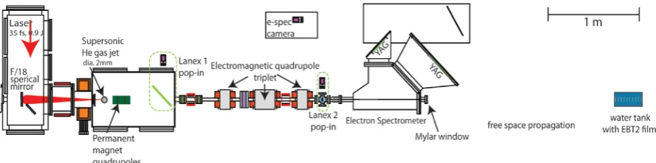 Figure 1. A schematic of the ALPHA-X laser-plasma wakefield accelerator, showing the positioning of the gas jet accelerator relative to the key detection systems and dosimetry measurements setup