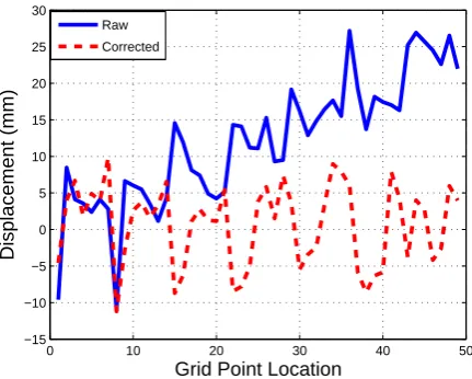 Figure 7: Error in the calibrated (dashed line) and uncalibrated cases (solidline)