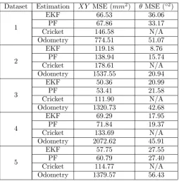 Figure 8: (a) The trajectory estimates from all positional sources (b) Estimateof robot orientation