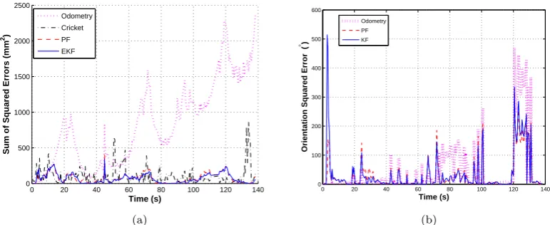 Figure 9: (a) Error in (x, y) position of trajectory estimates with respect toVicon (b) Error of robot orientation