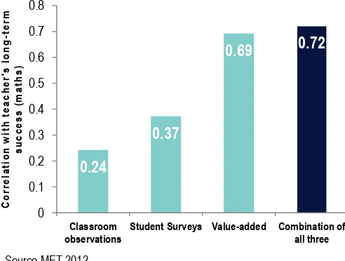 Figure 2: Predictors of teacher's long run success  