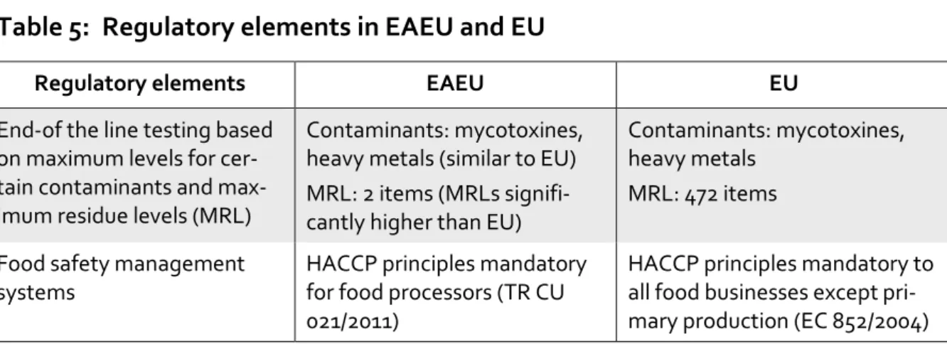 Table 5:  Regulatory elements in EAEU and EU 