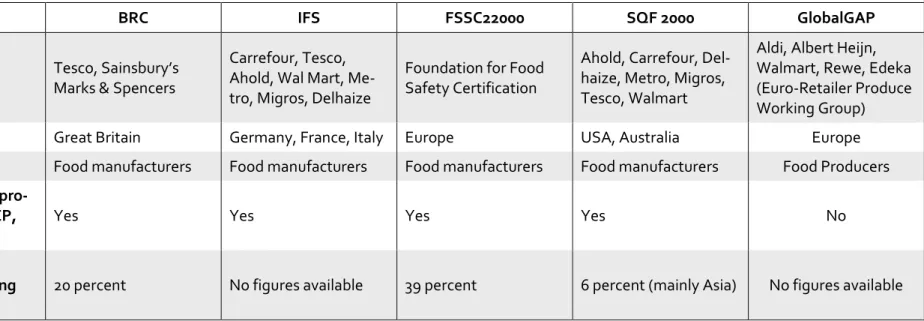 Table 6:  Food standards and their users 