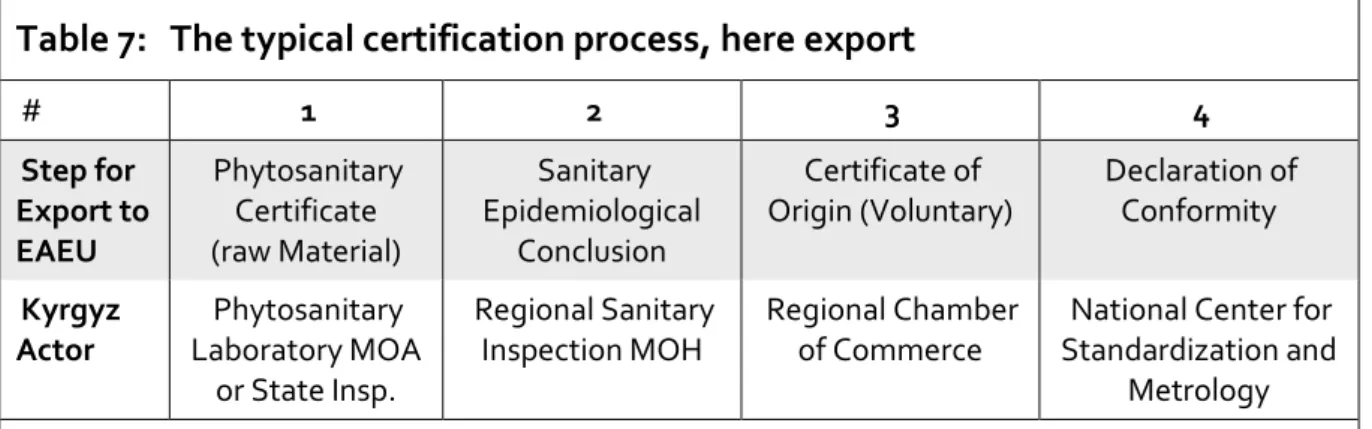 Table 7:   The typical certification process, here export 
