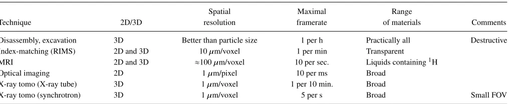 TABLE I. Techniques for obtaining particle coordinates, typical values.