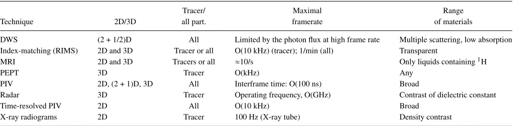 TABLE II. Techniques for obtaining particle velocities and displacements.