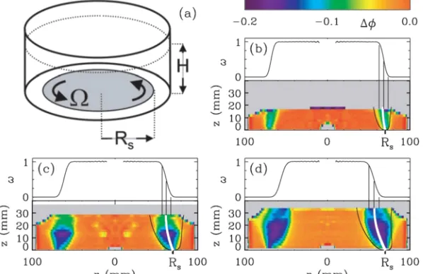 FIG. 4. Visualization of shear dilatancy by means of MRimaging. In this study, a disk in the bottom of a cylindricalcontainer ﬁlled with poppy seeds is continuously rotateduntil shear dilatancy reaches a stationary value (a)