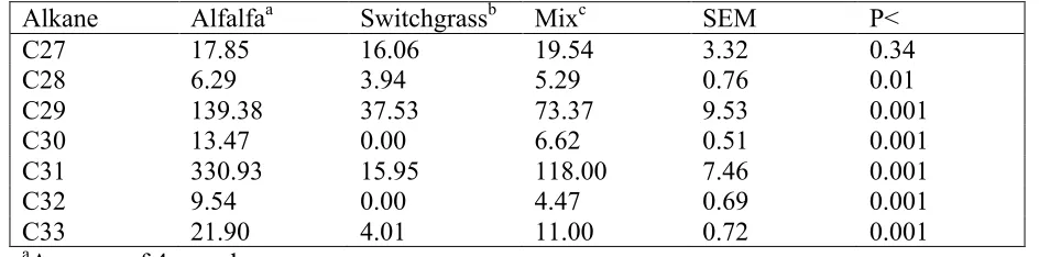 Table 2.1. Alkane composition of hays (mg/kg sample DM)  