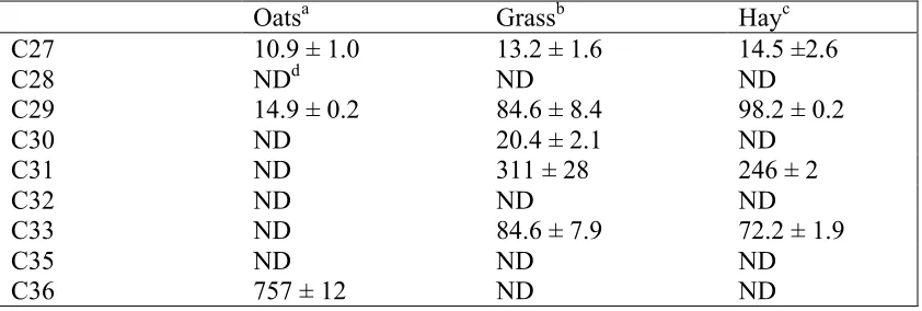 Table 3.3. n-alkane concentrations (mg/kg DM) of feeds consumed in treatments 
