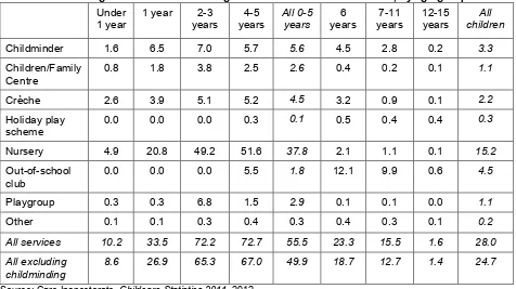 Table 2.1: Percentage of all children 0-15 registered in formal ECEC services, by age group 