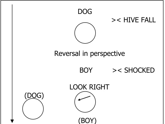 Figure 3. Dynamic space transcription of ‘frog story segment’ 