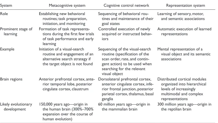 Table 1.  Brain Systems Supporting Human Learning