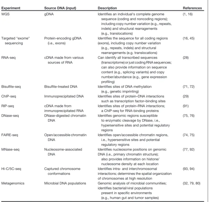 Table 2. Applications of NGS technologies