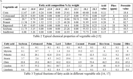 Table 2 Typical chemical properties of vegetable oils [15]  