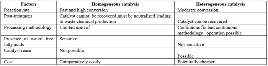 Table 5 Comparison of homogeneously and heterogeneously catalyzed transesterification [34]  