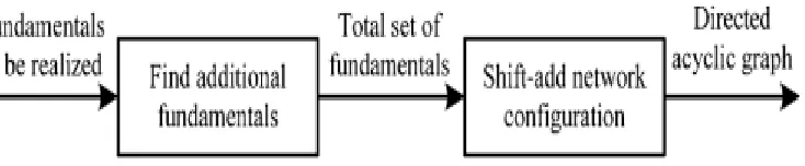 Fig.2: Transposed structure of a FIR filter with 5 coefficients   