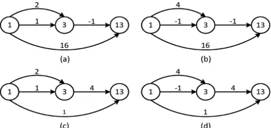 Fig. 5. Different ways to implement coefficient set {3, 13}. 