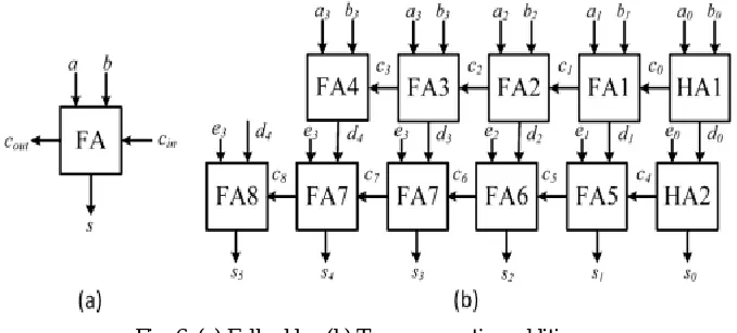 Fig. 6. (a) Full adder. (b) Two consecutive additions.  