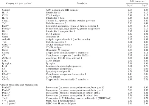 TABLE 4. Th1- and Th2-regulated genes induced in the lungduring primary RSV infection