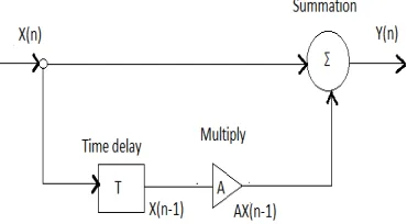 Fig. 1. Block diagram of a Simple Digital Filter 