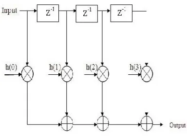 Fig. 2. Structure of FIR Filter  