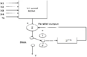 Fig. 3. Adder and Full Memory 