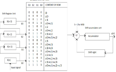 Fig. 5.  LUT based DA implementation of 4-tap FIR filter 