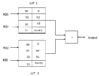TABLE II Comparison of performance analysis of LUT partition based FIR filter using DA 