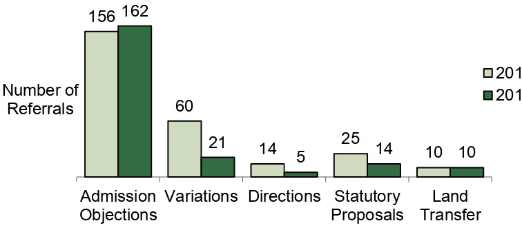 Figure 1: Referrals by type 2011/12 and 2012/13 