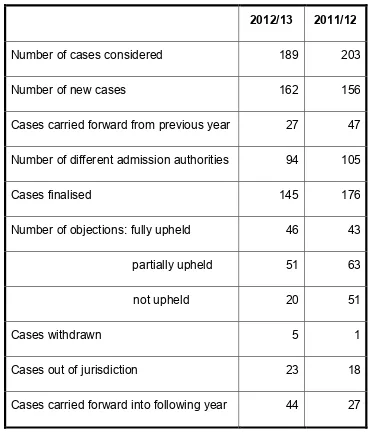 Table 1: Admissions cases by year and outcome 