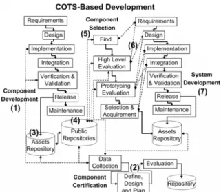 Figure 1. COTS-Based Development. 