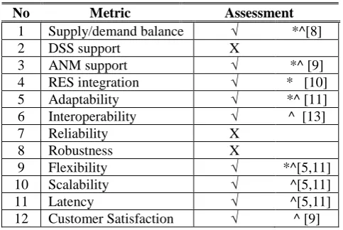 Table 2Metric Supply/demand balance 