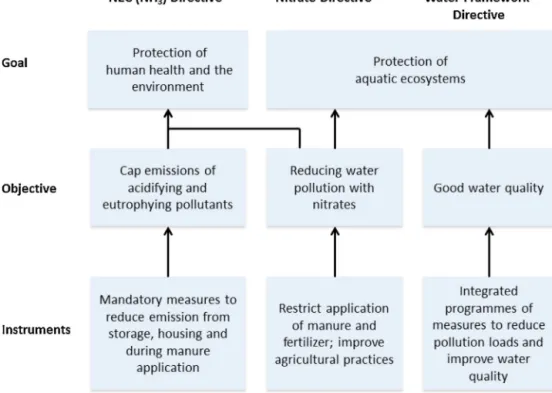 Fig. 1. Goals, objectives and instruments of the different Directives related to control of nutrient loads from manure and fertiliser.