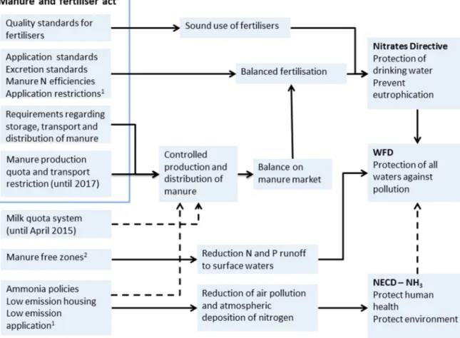 Fig. 3. Instruments of the Dutch manure and fertiliser act in relation to instruments controlling agricultural emission of nutrients in other policies, their effect on national policy objectives and the goals of EU directives