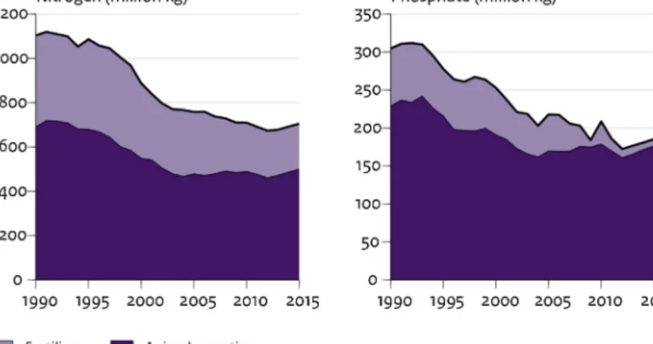 Fig. 4. National excretion and fertiliser use of nitrogen and phosphate.
