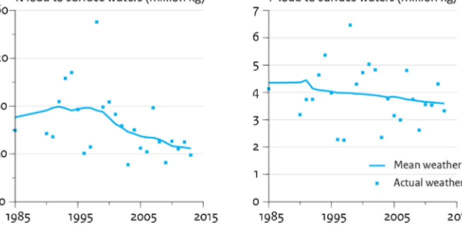 Fig. 10. Ratio of P and N concentrations and their respective quality standards averaged over all WFD surface water bodies.
