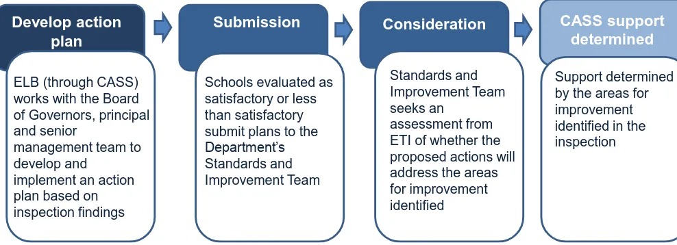 Figure 3: Process for identifying support for schools judged to be satisfactory or less than satisfactory 