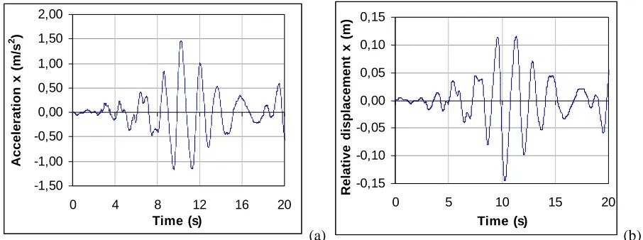 Figure 5. Landers Earthquake input Acceleration Time Histories 