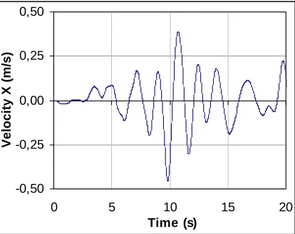 Figure 7. Response Spectra Comparison 