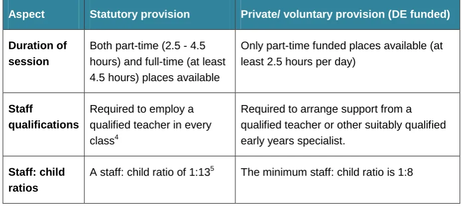 Table 1: Key features of pre-school provision in NI 
