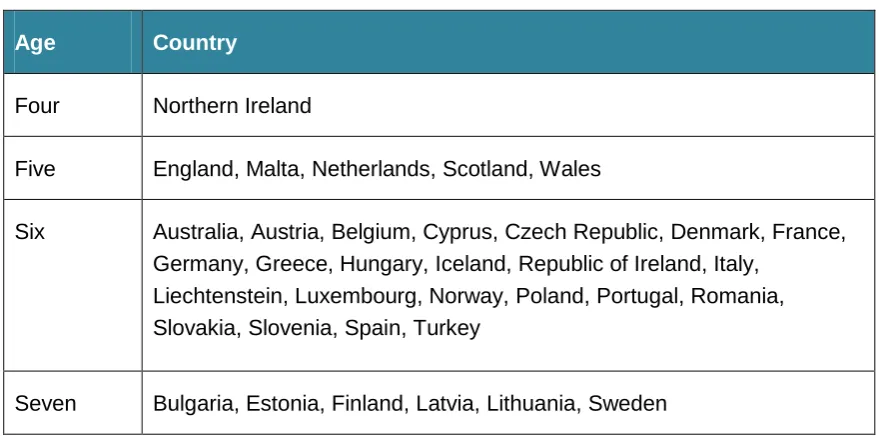 Table 6: Compulsory school starting ages internationally 