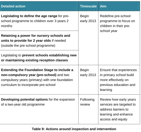 Table 9: Actions around inspection and intervention 