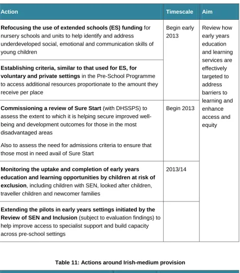 Table 11: Actions around Irish-medium provision 