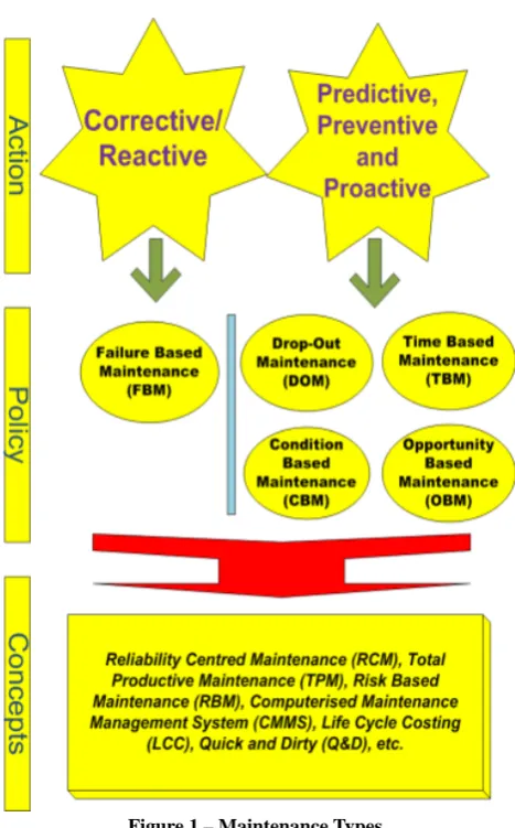 Figure 1 – Maintenance Types  
