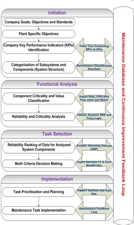 Figure 2 - Business Oriented Reliability-Based Maintenance (BORM) 