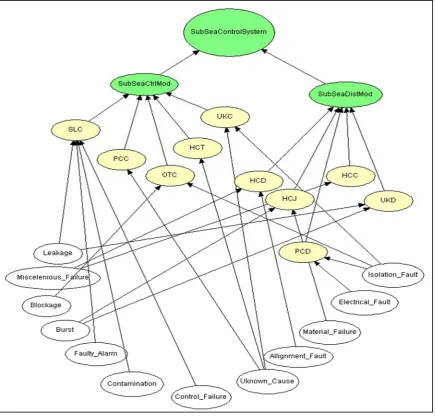 Figure 3 - BBN Example  
