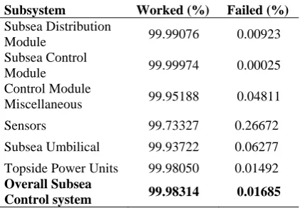 Table 1 – Subsea Control System Failure Results 