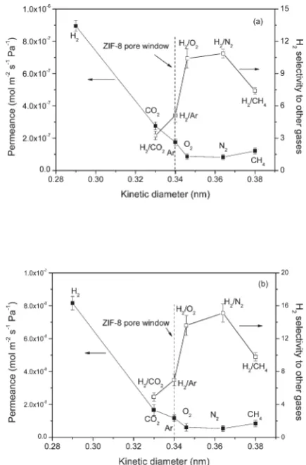 Fig. 8Single-gas permeances of different gases and the separationfactor for H2 over other gases on the VACNT membrane as a function ofmolecular weight.